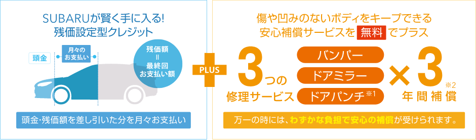 SUBARUが賢くてに入る!残価設定型クレジット 頭金・残価額を差し引いた分を月々お支払い+傷や凹みのないボディをキープできる 安心補償サービスを無料でプラス 万一の時には、わずかな負担で安心の補償が受けられます。