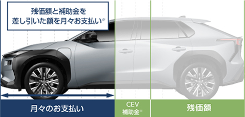 残価額と補助金を差し引いた額を月々お支払い