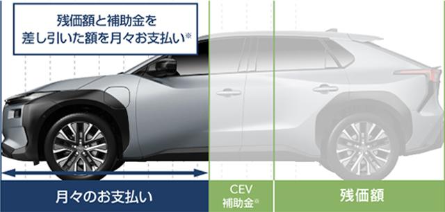 残価額と補助金を差し引いた額を月々お支払い