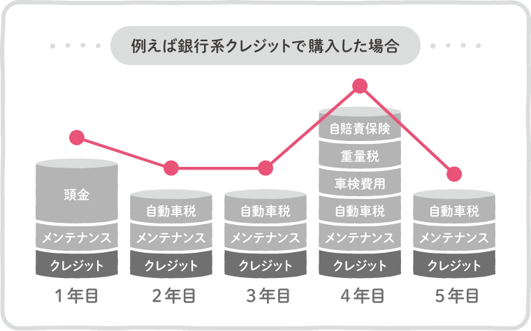 例えば銀行系クレジットで購入した場合の図