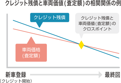 クレジット残債と車両価値（査定額）の相関関係の例の図