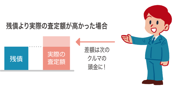 残債より実際の査定額が高かった場合の図