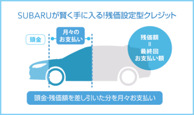 残価設定型クレジット　頭金・残価額を差し引いた分を月々お支払い