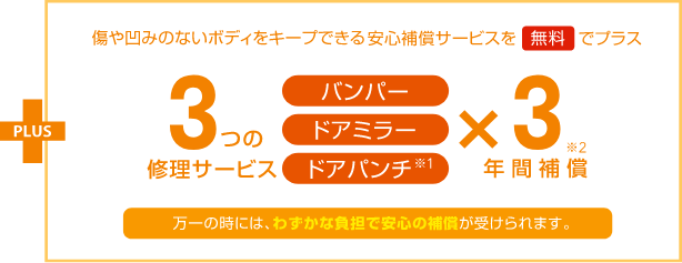 安心補償サービスを無料でプラス　万一の時には、わずかな負担で安心の補償が受けられます